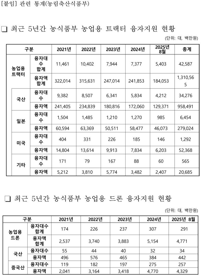 [어기구의원_국감보도자료16]_어기구_의원__“최근_5년간_외국산_트랙터_구매에_3500억_지원”-3.jpg