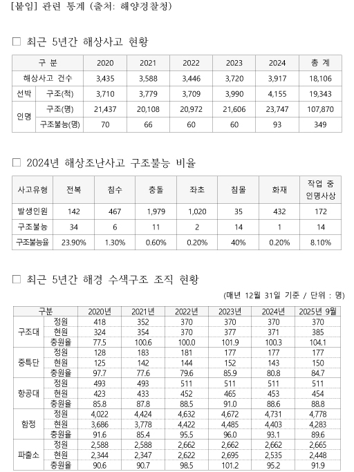 [어기구의원_국감보도자료20]_어기구_의원__“해상사고_14%_늘었는데_해경_구조인력_796명_구멍”-3.jpg