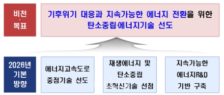 기후부, 에너지기술 신규 R&D 공고…2014억원 지원 착수