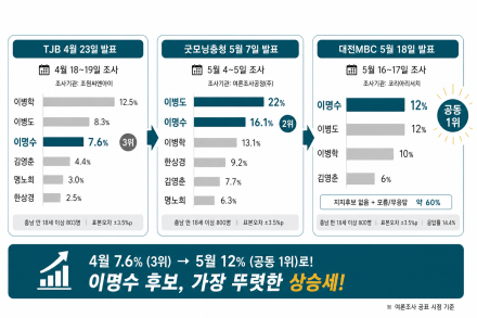 이명수 충남교육감 후보, 예비후보 등록 두 달 만에 선두권 도약…. 승리로 보답할 것”