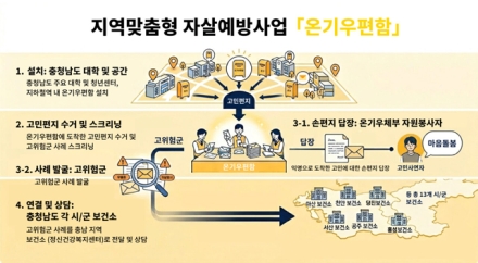 청년 마음 돌보는 ‘온기우편함’ 큰 호응