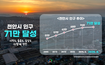천안시 총인구 71만 명 돌파…기업 유치·자연증가 견인