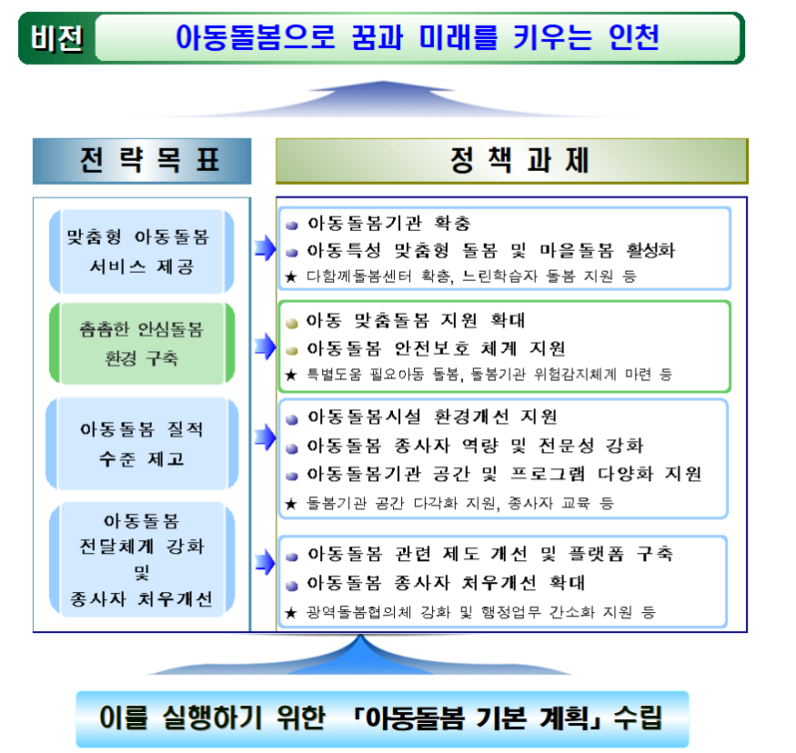 인천광역시 아동돌봄 기본 계획(안) .png