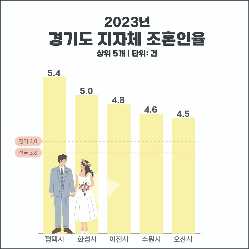 2 평택시 결혼 많은 경기도에서 혼인율 1위.jpg
