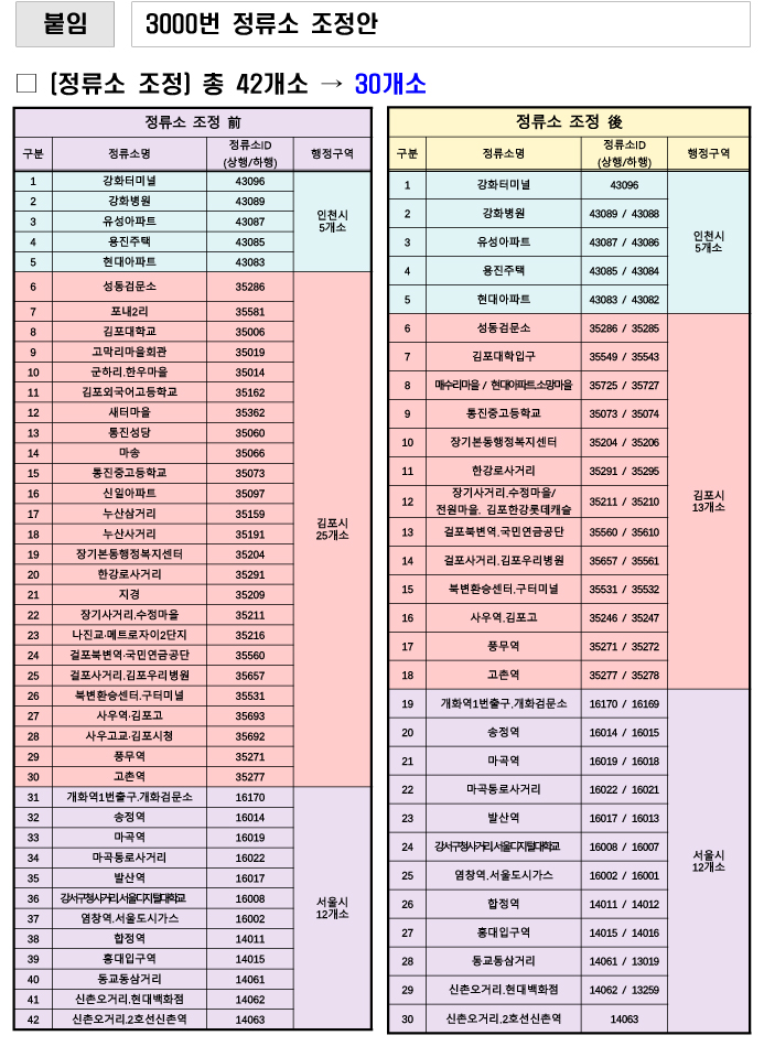 (1)_2_빨라진_3000번_버스__인천시_버스_이용_시민체감_개선-3.jpg