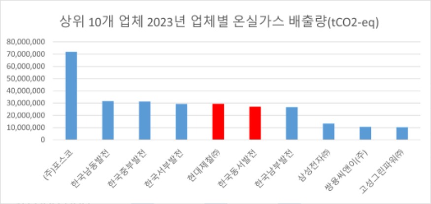 상위 10개 업체 2023년 온실가스 배출량2.jpg