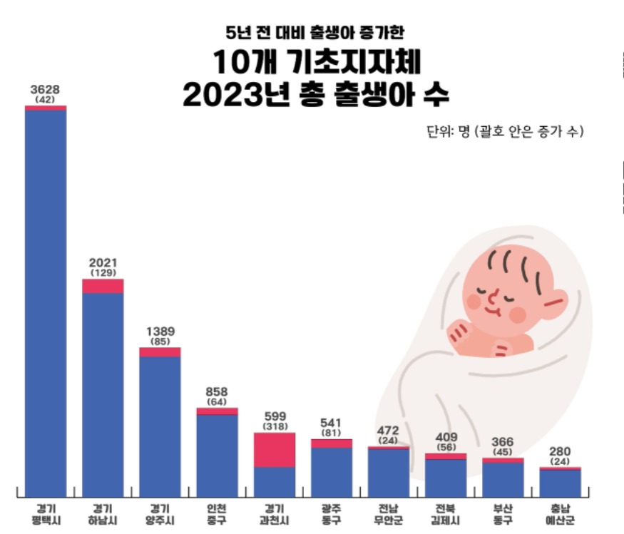 1 평택시 인구 50만 이상 지자체 중 유일하게 5년 전보다 출생아 수 증가.jpg