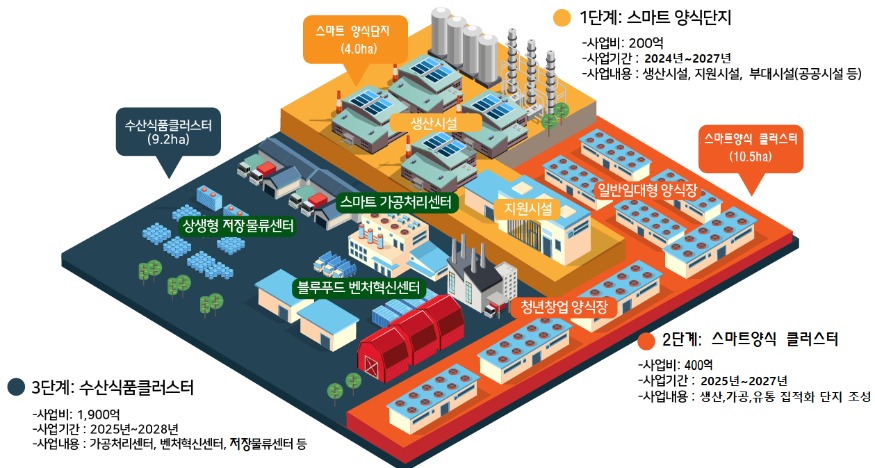 (사진1)배치도-친환경수산종합단지(스마트양식클러스터포함).jpg